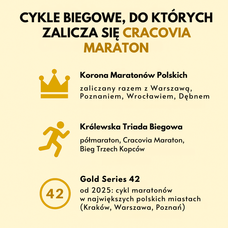 Cykle, do których należy maraton krakowski - infografika 