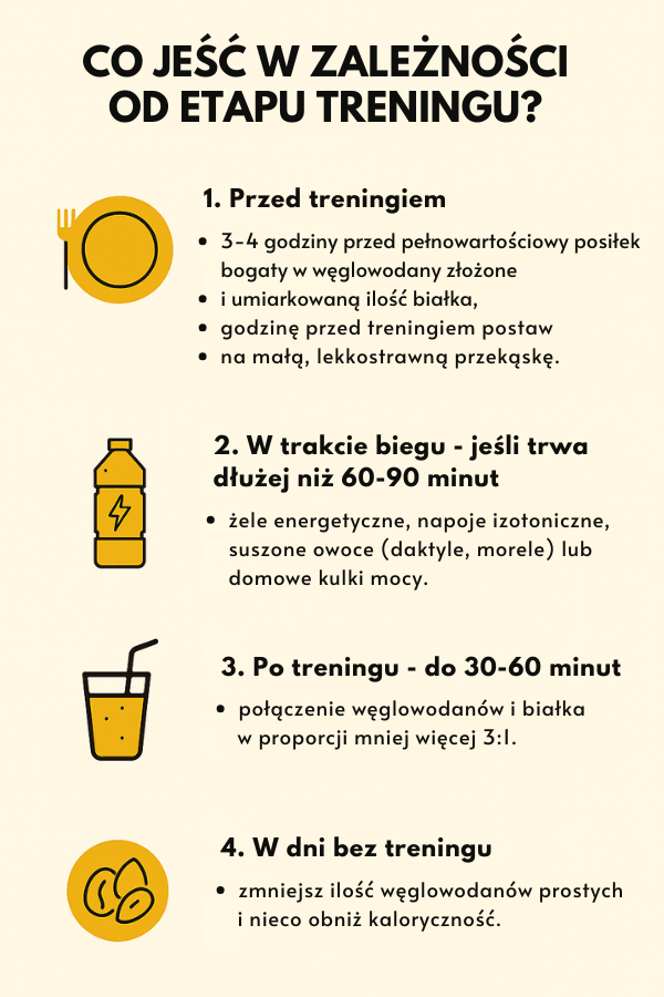 Dieta biegacza - co jeść przed, w trakcie i po treningu? Posiłki biegacza w zależności od etapu treningu - infografika