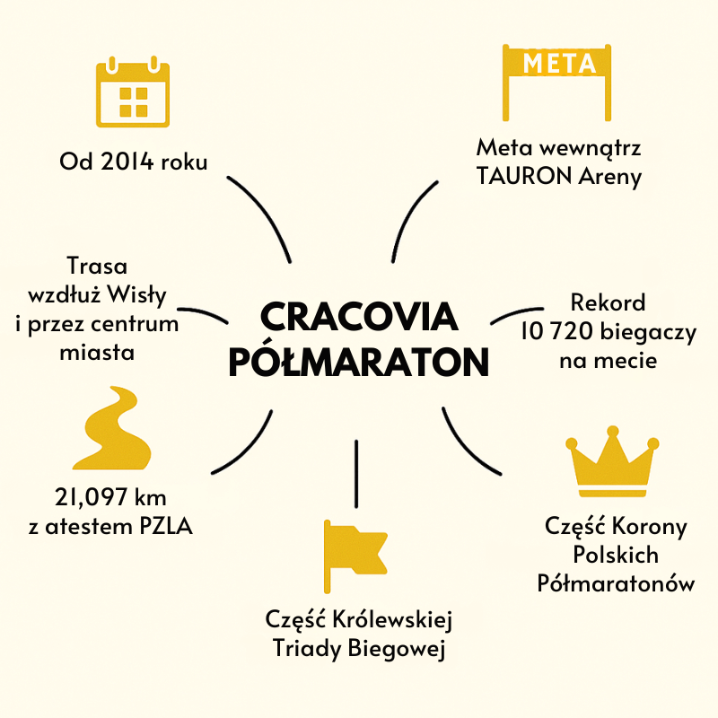 Cracovia Półmaraton - kluczowe informacje o tym wydarzeniu