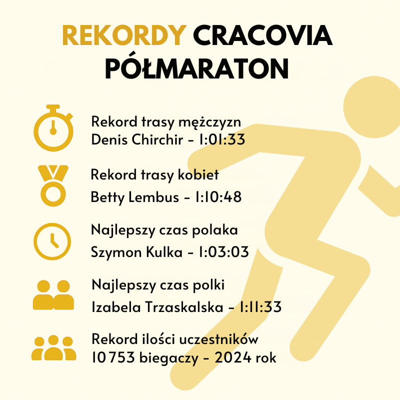 Rekordy pobite podczas 10 edycji Cracovia Półmaratonu 