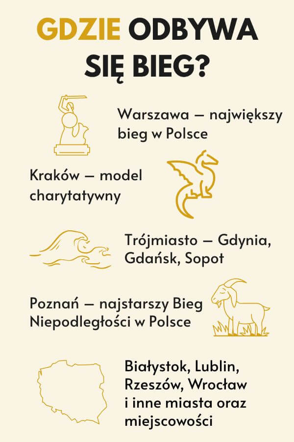 Lokalizacje, w których organizowane są Biegi Niepodległości