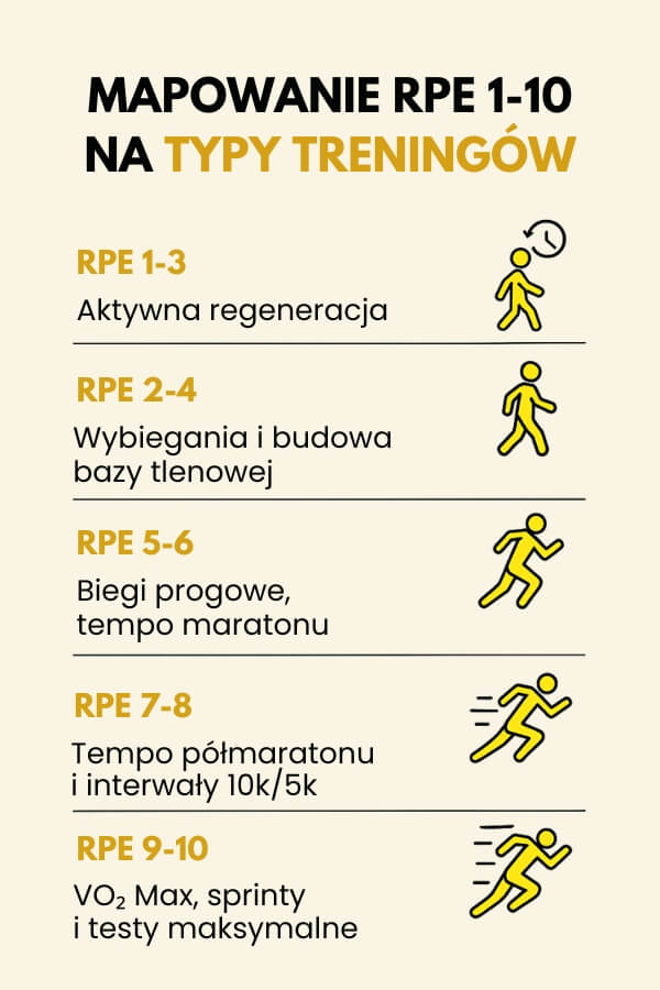 rpe – co to i jaki typ treningu ma jaką skalę rpe – co to i jaki jest podział w treningu biegowym