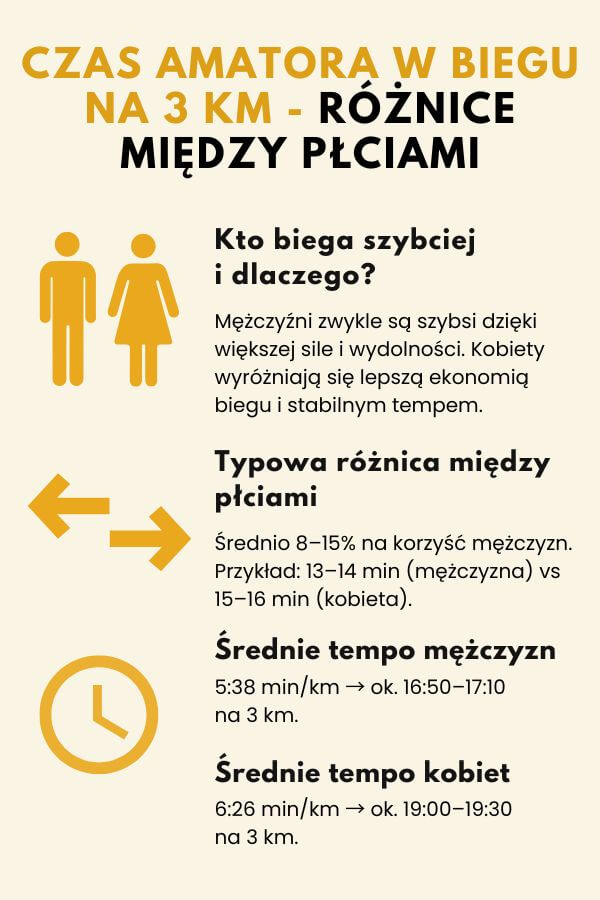 Wpływ płci na wyniki w biegu na 3 km Bieg na 3 km – czas amatora. Mężczyźni a kobiety