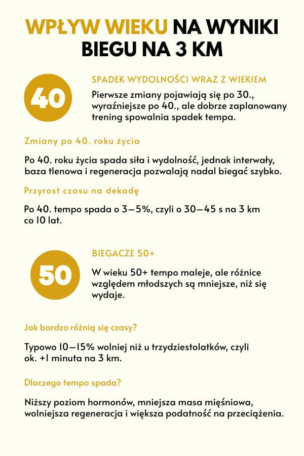 Bieg na 3 km – czas amatora a wiek Wpływ wieku na czas biegu na 3 km