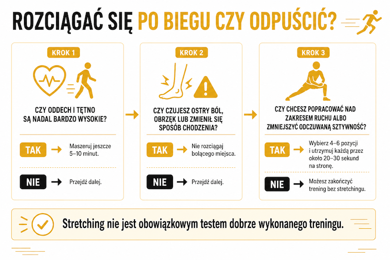Drzewo decyzyjne dotyczące rozciągania po treningu biegowym